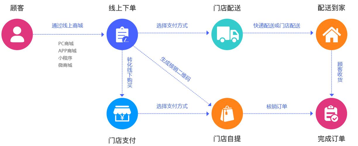 o2o商城系统定制_新零售o2o系统_商城系统源码-东莞易得网络